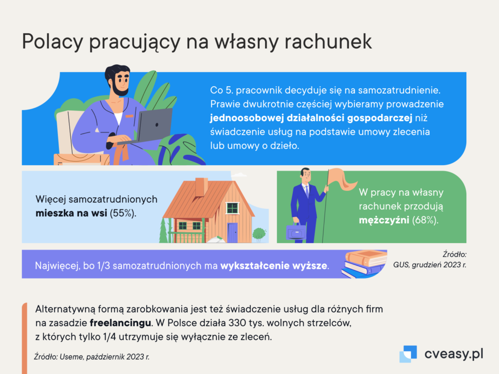 CVEasy - Polacy pracujący na własny rachunek